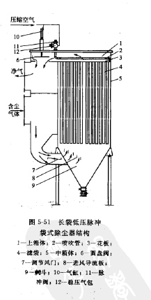 長袋低壓脈沖袋式除塵器結(jié)構(gòu)
